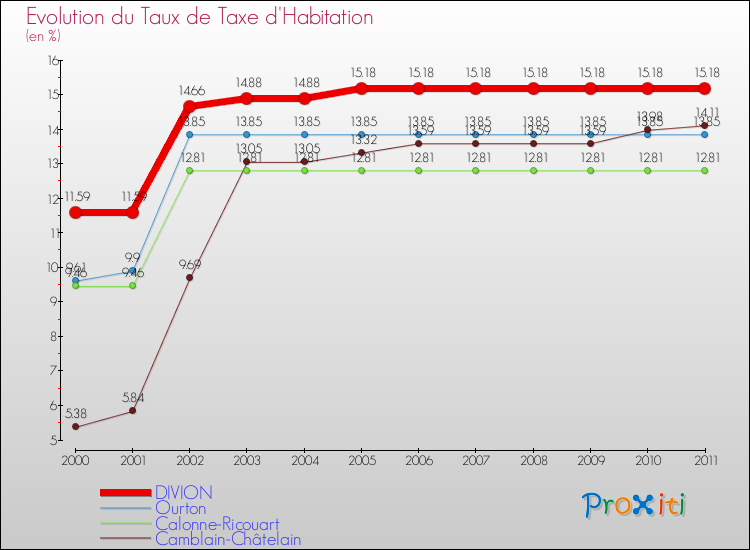 Evolution du taux de la taxe d'habitation pour DIVION et les communes proches Comparaison des taux de la taxe d'habitation pour DIVION et les communes voisines