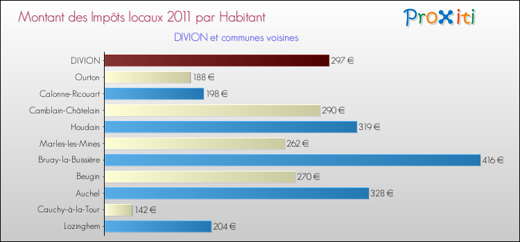Montant des impôts locaux par Habitant pour DIVION et les communes proches Comparaison des impôts locaux par habitant pour DIVION et les communes voisines