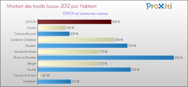 Montant des impôts locaux par Habitant pour DIVION et les communes proches Comparaison des impôts locaux par habitant pour DIVION et les communes voisines