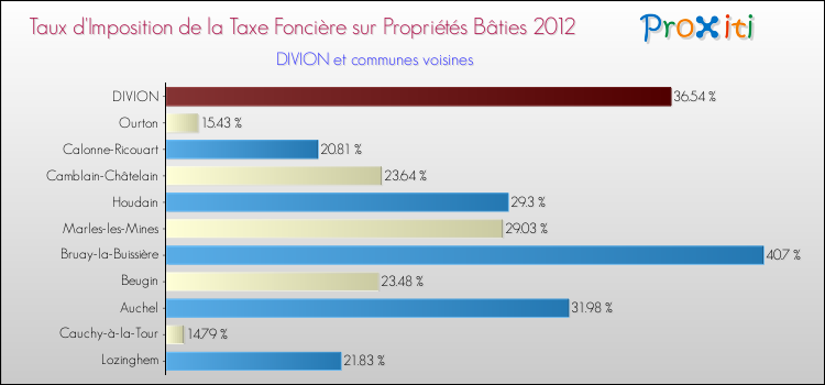 Taux d'imposition de la taxe foncière sur le bati 2012 pour DIVION et les communes proches Comparaison des taux d'imposition de la taxe foncière sur le bati 2012 pour DIVION et les communes voisines