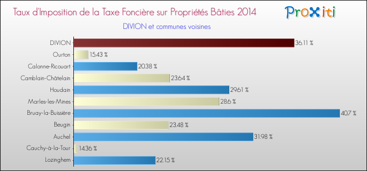 Taux d'imposition de la taxe foncière sur le bati 2014 pour DIVION et les communes proches Comparaison des taux d'imposition de la taxe foncière sur le bati 2014 pour DIVION et les communes voisines