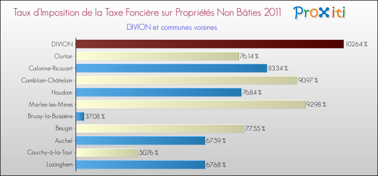 Taux d'imposition de la taxe foncière sur les immeubles et terrains non batis 2011 pour DIVION et les communes proches Comparaison des taux d'imposition de la taxe foncière sur les immeubles et terrains non batis 2011 pour DIVION et les communes voisines