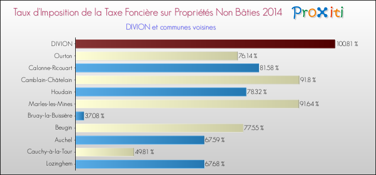 Taux d'imposition de la taxe foncière sur les immeubles et terrains non batis 2014 pour DIVION et les communes proches Comparaison des taux d'imposition de la taxe foncière sur les immeubles et terrains non batis 2014 pour DIVION et les communes voisines