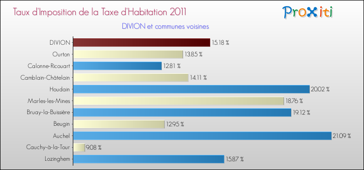Taux d'imposition de la taxe d'habitation 2011 pour DIVION et les communes proches Comparaison des taux d'imposition de la taxe d'habitation 2011 pour DIVION et les communes voisines