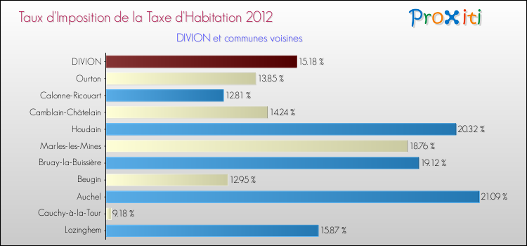 Taux d'imposition de la taxe d'habitation 2012 pour DIVION et les communes proches Comparaison des taux d'imposition de la taxe d'habitation 2012 pour DIVION et les communes voisines