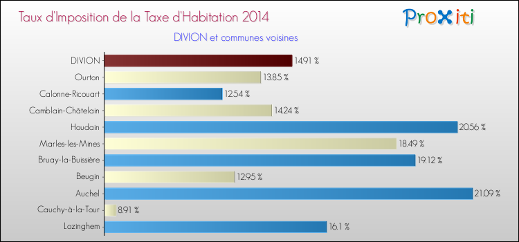 Taux d'imposition de la taxe d'habitation 2014 pour DIVION et les communes proches Comparaison des taux d'imposition de la taxe d'habitation 2014 pour DIVION et les communes voisines