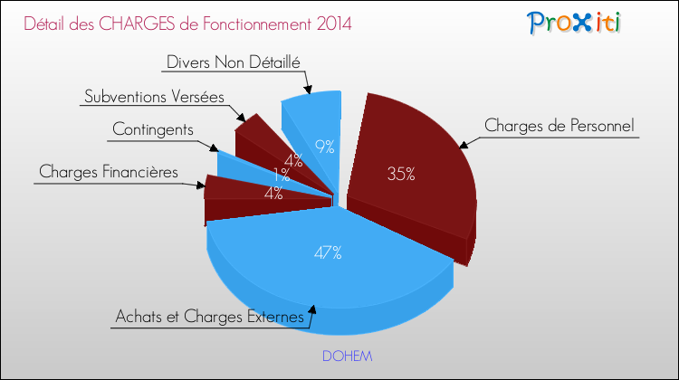 Décomposition des Charges de Fonctionnement 2014 de la commune de DOHEM Charges de Fonctionnement 2014 pour la commune de DOHEM