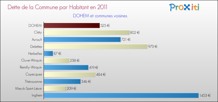 Dette par habitant de la commune en 2011 pour DOHEM et les communes proches Comparaison de la dette par habitant de la commune en 2011 pour DOHEM et les communes voisines