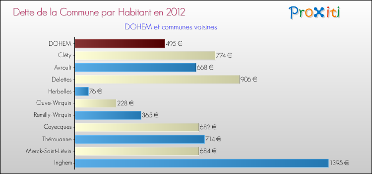 Dette par habitant de la commune en 2012 pour DOHEM et les communes proches Comparaison de la dette par habitant de la commune en 2012 pour DOHEM et les communes voisines