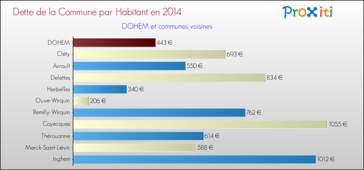Dette par habitant de la commune en 2014 pour DOHEM et les communes proches Comparaison de la dette par habitant de la commune en 2014 pour DOHEM et les communes voisines