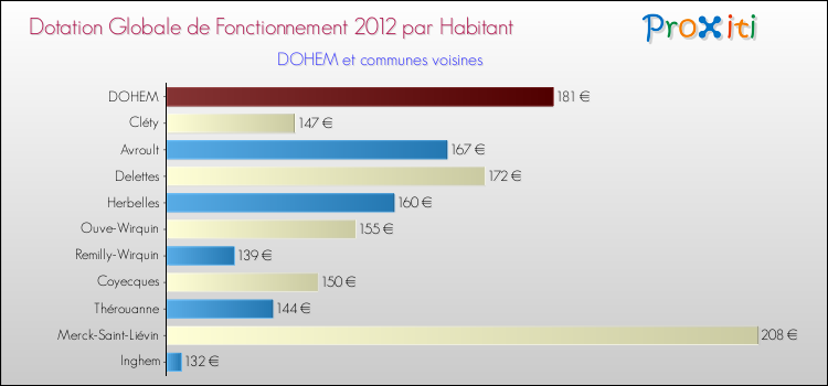 Montant des dotations globales de fonctionnement DGF par Habitant pour DOHEM et les communes proches Comparaison des des dotations globales de fonctionnement DGF par habitant pour DOHEM et les communes voisines