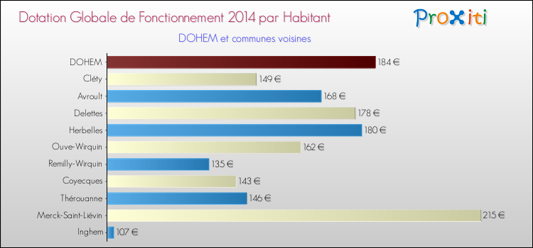 Montant des dotations globales de fonctionnement DGF par Habitant pour DOHEM et les communes proches en 2014. Comparaison des des dotations globales de fonctionnement DGF par habitant pour DOHEM et les communes voisines en 2014.