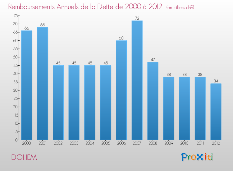 Evolution de l'annuité de la dette pour la commune de DOHEM de 2000 à 2012 Annuités de la dette pour DOHEM de 2000 à 2012