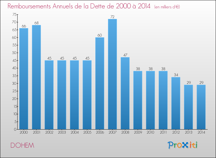 Evolution de l'annuité de la dette pour la commune de DOHEM de 2000 à 2014 Annuités de la dette pour DOHEM de 2000 à 2014