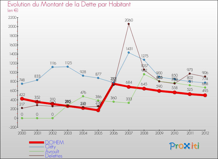 Evolution de la dette par habitant pour la commune de DOHEM et les communes proches de 2000 à 2012 Comparaison de la dette par habitant pour DOHEM et les communes voisines de 2000 à 2012