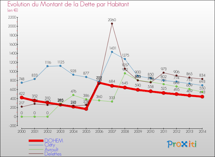 Evolution de la dette par habitant pour la commune de DOHEM et les communes proches de 2000 à 2014 Comparaison de la dette par habitant pour DOHEM et les communes voisines de 2000 à 2014