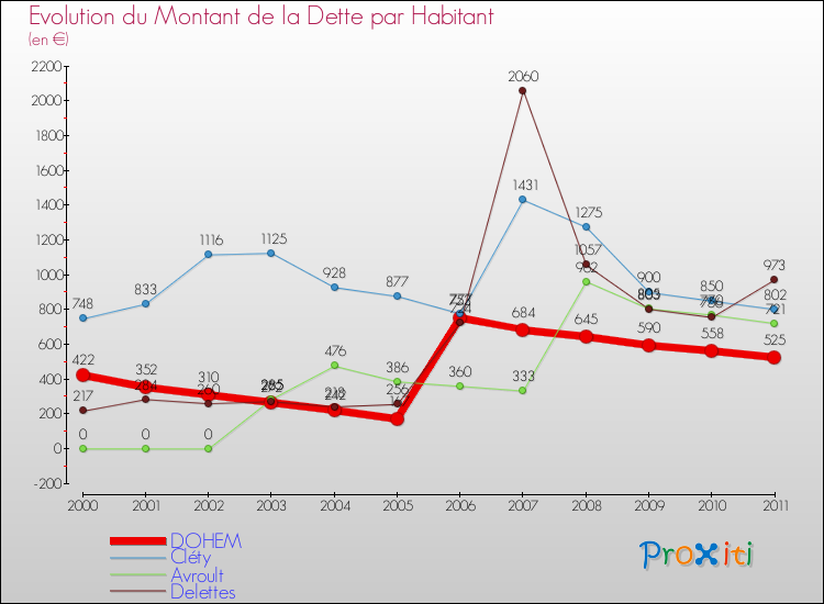 Evolution de la dette par habitant pour la commune de DOHEM et les communes proches Comparaison de la dette par habitant pour DOHEM et les communes voisines