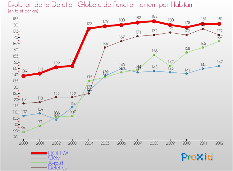 Evolution et montant de la dotation globale de fonctionnement par Habitant pour DOHEM et les communes proches Comparaison des dotations globales de fonctionnement par habitant pour DOHEM et les communes voisines