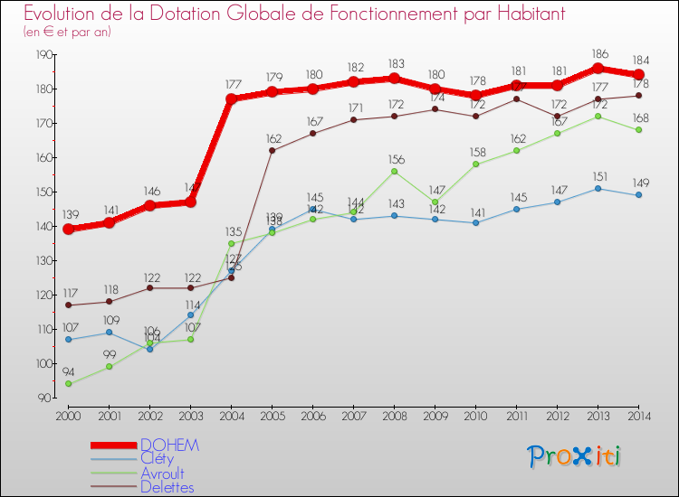 Evolution et montant de la dotation globale de fonctionnement par Habitant pour DOHEM et les communes proches de 2000 à 2014. Comparaison des dotations globales de fonctionnement par habitant pour DOHEM et les communes voisines de 2000 à 2014.