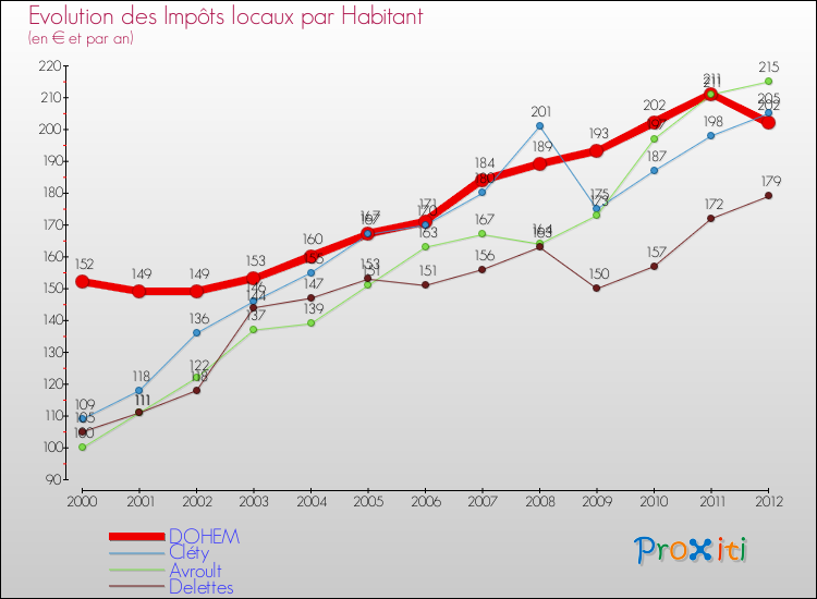 Evolution et montant des impôts locaux par Habitant pour DOHEM et les communes proches Comparaison des impôts locaux par habitant pour DOHEM et les communes voisines