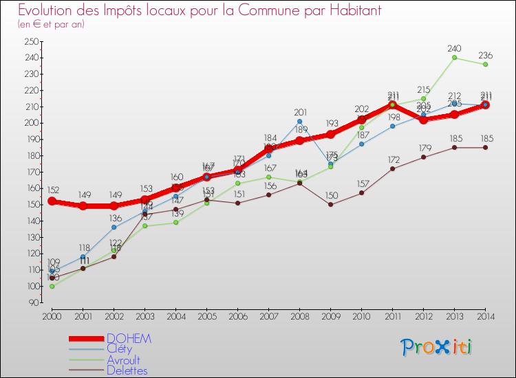 Evolution et montant des impôts locaux par Habitant pour DOHEM et les communes proches de 2000 à 2014 Comparaison des impôts locaux par habitant pour DOHEM et les communes voisines de 2000 à 2014