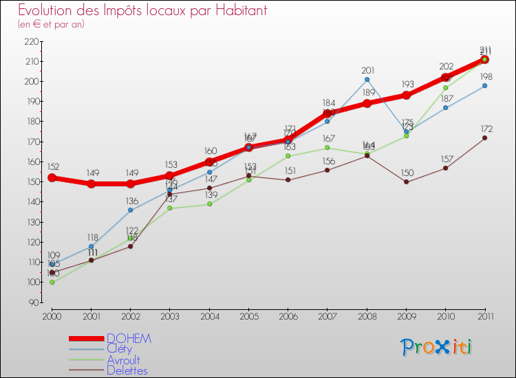 Evolution et montant des impôts locaux par Habitant pour DOHEM et les communes proches Comparaison des impôts locaux par habitant pour DOHEM et les communes voisines
