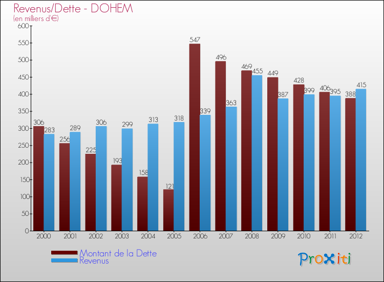 Evolution comparée de la dette et des revenus pour la commune de DOHEM de 2000 à 2012 Comparaison de la dette et des revenus pour DOHEM de 2000 à 2012