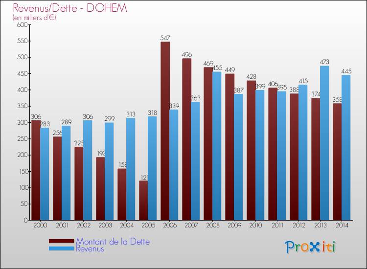 Evolution comparée de la dette et des revenus pour la commune de DOHEM de 2000 à 2014 Comparaison de la dette et des revenus pour DOHEM de 2000 à 2014