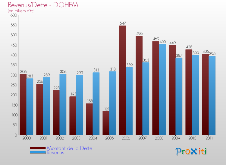 Evolution comparée de la dette et des revenus pour la commune de DOHEM de 2000 à 2011 Comparaison de la dette et des revenus pour DOHEM de 2000 à 2011