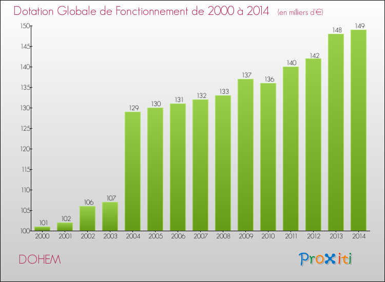 Evolution du montant de la Dotation Globale de Fonctionnement pour la commune de DOHEM de 2000 à 2014 Evolution du montant de la Dotation Globale de Fonctionnement pour DOHEM de 2000 à 2014