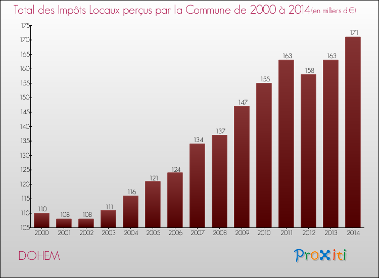 Evolution des Impôts Locaux pour la commune de DOHEM de 2000 à 2014 Evolution des Impôts Locaux pour DOHEM de 2000 à 2014