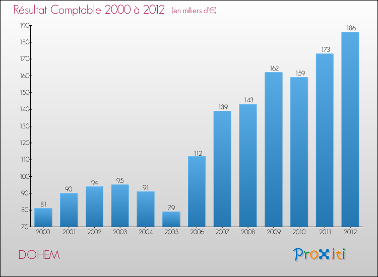 Evolution du résultat comptable pour la commune de DOHEM de 2000 à 2012 Evolution du résultat comptable pour DOHEM de 2000 à 2012