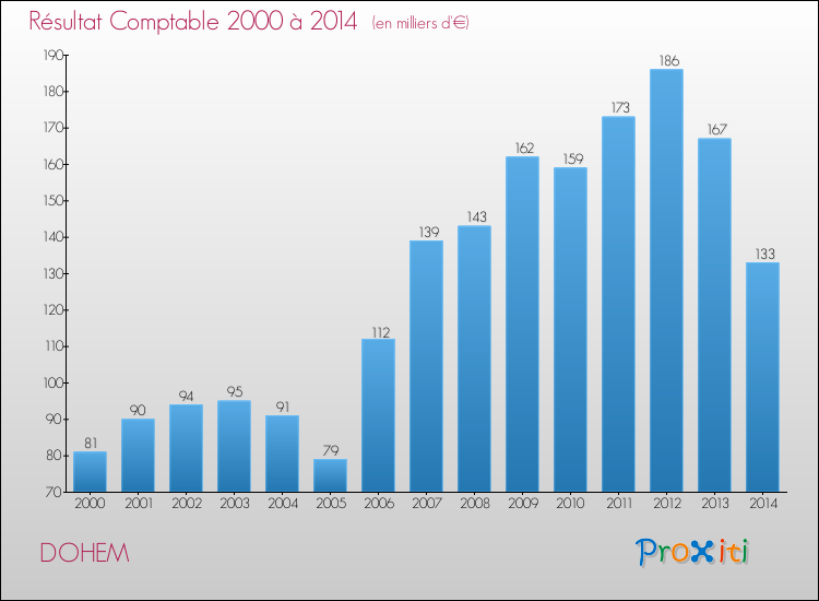 Evolution du résultat comptable pour la commune de DOHEM de 2000 à 2014 Evolution du résultat comptable pour DOHEM de 2000 à 2014