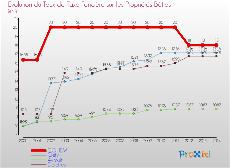 Evolution du taux de la taxe foncière sur le bati pour DOHEM et les communes proches de 2000 à 2014 Comparaison des taux de taxe foncière sur le bati pour DOHEM et les communes voisines de 2000 à 2014