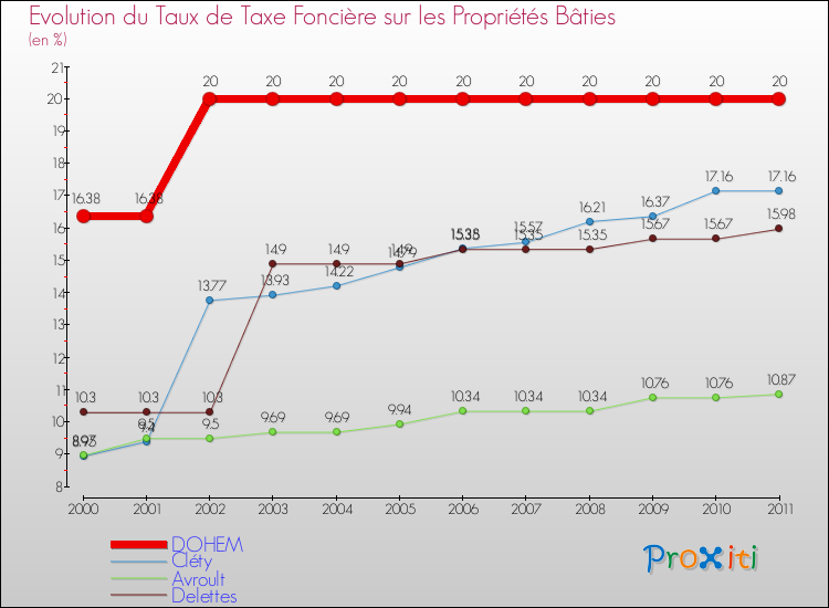 Evolution du taux de la taxe foncière sur le bati pour DOHEM et les communes proches Comparaison des taux de taxe foncière sur le bati pour DOHEM et les communes voisines