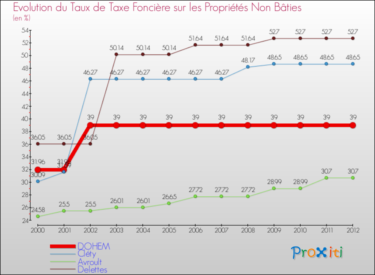 Evolution du taux de la taxe foncière sur les immeubles et terrains non batis pour DOHEM et les communes proches de 2000 à 2012 Comparaison des taux de la taxe foncière sur les immeubles et terrains non batis pour DOHEM et les communes voisines de 2000 à 2012