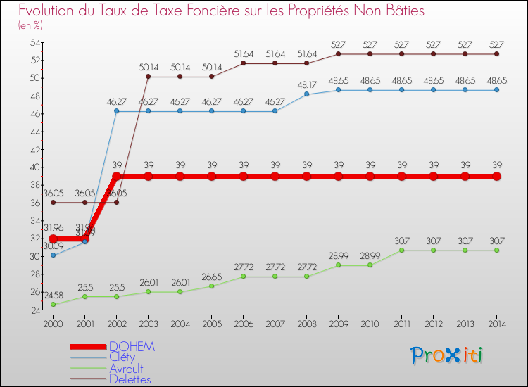 Evolution du taux de la taxe foncière sur les immeubles et terrains non batis pour DOHEM et les communes proches de 2000 à 2014 Comparaison des taux de la taxe foncière sur les immeubles et terrains non batis pour DOHEM et les communes voisines de 2000 à 2014