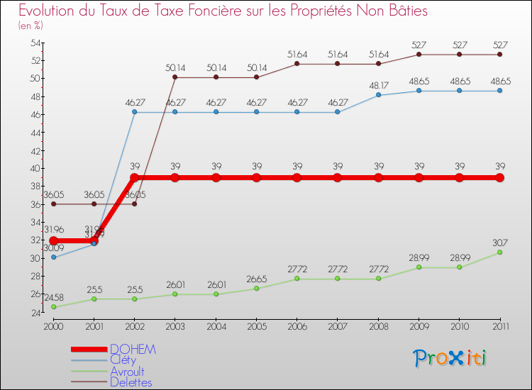 Evolution du taux de la taxe foncière sur les immeubles et terrains non batis pour DOHEM et les communes proches Comparaison des taux de la taxe foncière sur les immeubles et terrains non batis pour DOHEM et les communes voisines