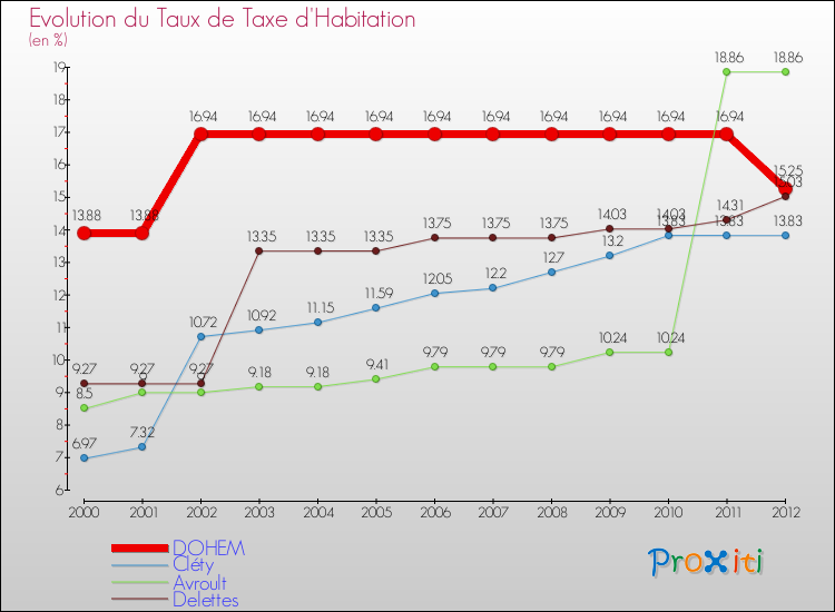 Evolution du taux de la taxe d'habitation pour DOHEM et les communes proches Comparaison des taux de la taxe d'habitation pour DOHEM et les communes voisines