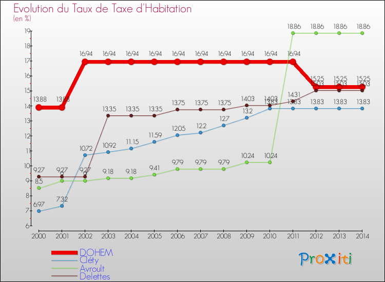 Evolution du taux de la taxe d'habitation pour DOHEM et les communes proches de 2000 à 2014 Comparaison des taux de la taxe d'habitation pour DOHEM et les communes voisines de 2000 à 2014