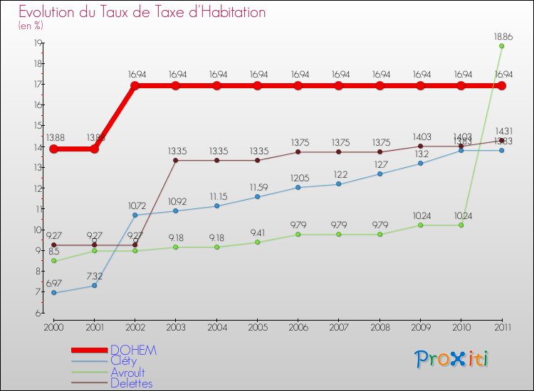 Evolution du taux de la taxe d'habitation pour DOHEM et les communes proches Comparaison des taux de la taxe d'habitation pour DOHEM et les communes voisines