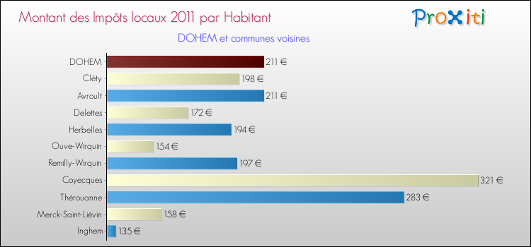 Montant des impôts locaux par Habitant pour DOHEM et les communes proches Comparaison des impôts locaux par habitant pour DOHEM et les communes voisines