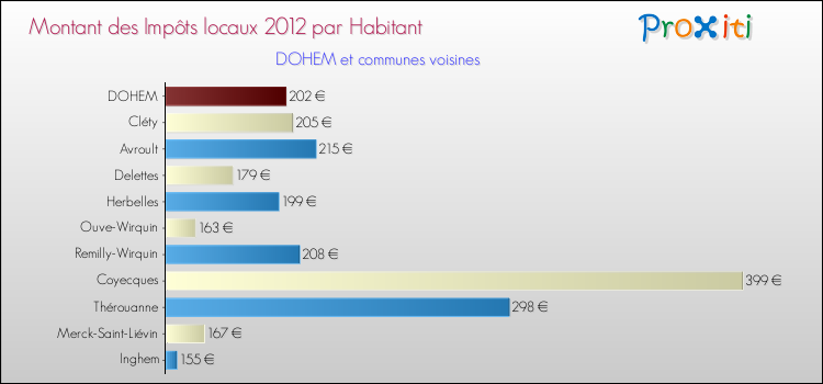 Montant des impôts locaux par Habitant pour DOHEM et les communes proches Comparaison des impôts locaux par habitant pour DOHEM et les communes voisines