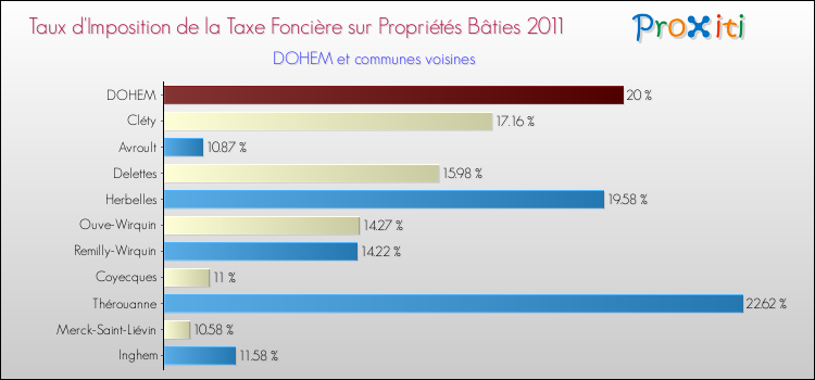 Taux d'imposition de la taxe foncière sur le bati 2011 pour DOHEM et les communes proches Comparaison des taux d'imposition de la taxe foncière sur le bati 2011 pour DOHEM et les communes voisines