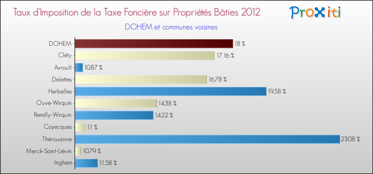 Taux d'imposition de la taxe foncière sur le bati 2012 pour DOHEM et les communes proches Comparaison des taux d'imposition de la taxe foncière sur le bati 2012 pour DOHEM et les communes voisines