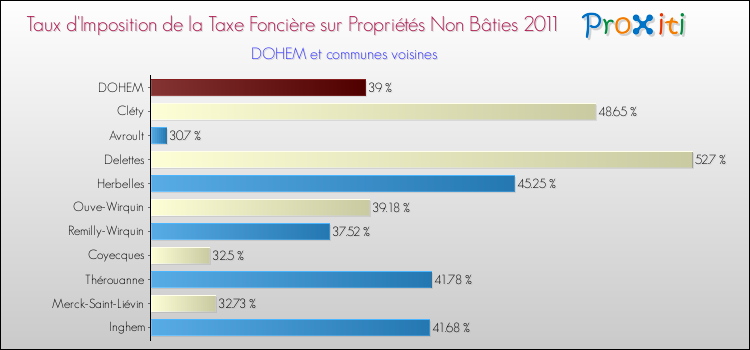 Taux d'imposition de la taxe foncière sur les immeubles et terrains non batis 2011 pour DOHEM et les communes proches Comparaison des taux d'imposition de la taxe foncière sur les immeubles et terrains non batis 2011 pour DOHEM et les communes voisines