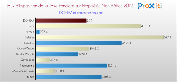 Taux d'imposition de la taxe foncière sur les immeubles et terrains non batis 2012 pour DOHEM et les communes proches Comparaison des taux d'imposition de la taxe foncière sur les immeubles et terrains non batis 2012 pour DOHEM et les communes voisines