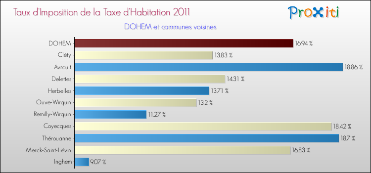 Taux d'imposition de la taxe d'habitation 2011 pour DOHEM et les communes proches Comparaison des taux d'imposition de la taxe d'habitation 2011 pour DOHEM et les communes voisines