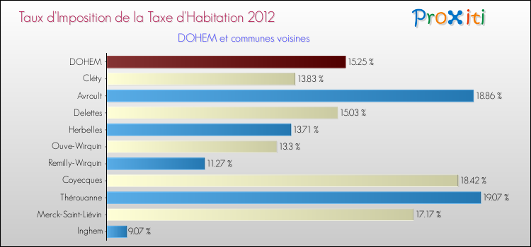 Taux d'imposition de la taxe d'habitation 2012 pour DOHEM et les communes proches Comparaison des taux d'imposition de la taxe d'habitation 2012 pour DOHEM et les communes voisines