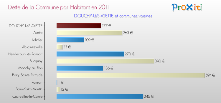 Dette par habitant de la commune en 2011 pour DOUCHY-LèS-AYETTE et les communes proches Comparaison de la dette par habitant de la commune en 2011 pour DOUCHY-LèS-AYETTE et les communes voisines